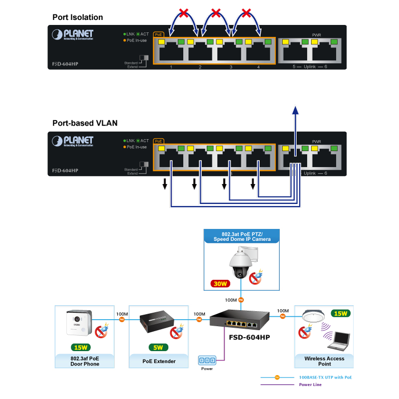 PLANET mrežni preklopnik 4-port 10/100TX 802.3at PoE + 2-port 10/100TX, FSD-604HP - Slika 3