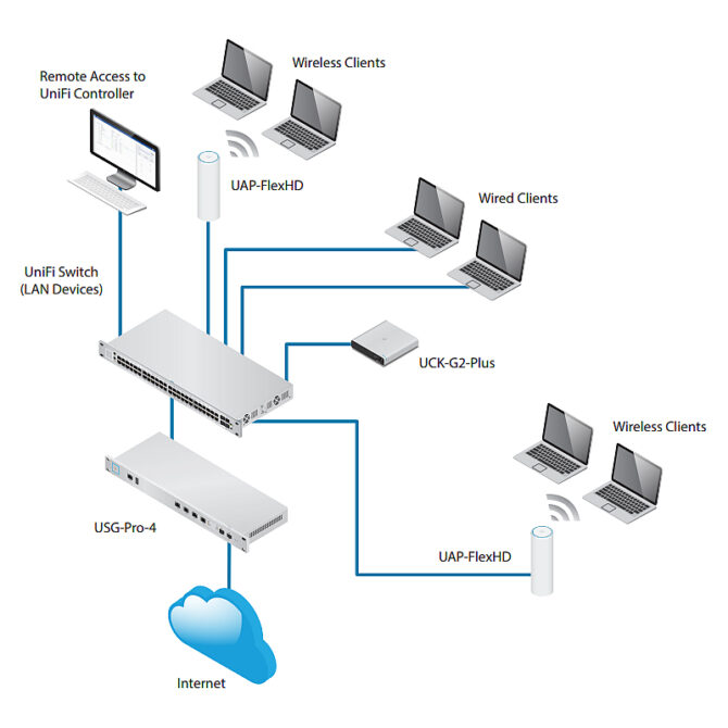 Ubiquiti UniFi UAP FLEX HD  pristupna točka - Image 2