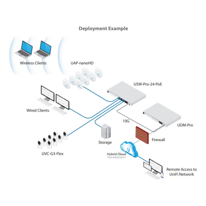 Ubiquiti UniFi Dream Machine Pro 8-portni switch, 8×G-LAN, 1×G-WLAN, 1×1/10G SFP+ LAN/WAN - Image 2