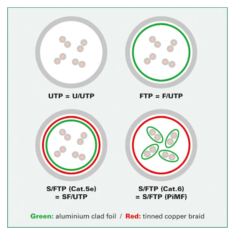 Roline S/FTP mrežni kabel Cat.5e - Slika 2