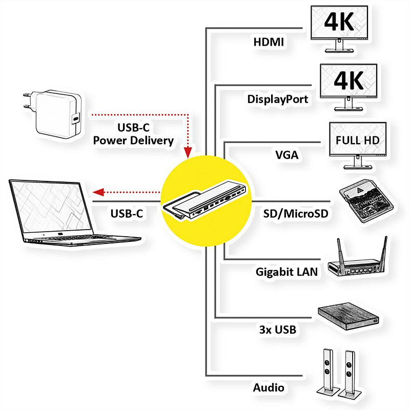 Roline USB-C Multiport Docking Station, 4K HDMI/DP, VGA, 2× USB3.2, 1× USB2.0, 1× SD/Micro SD čitač kartica, 1× USB-C PD, 1× G-LAN, 1×3.5mm - Slika 5