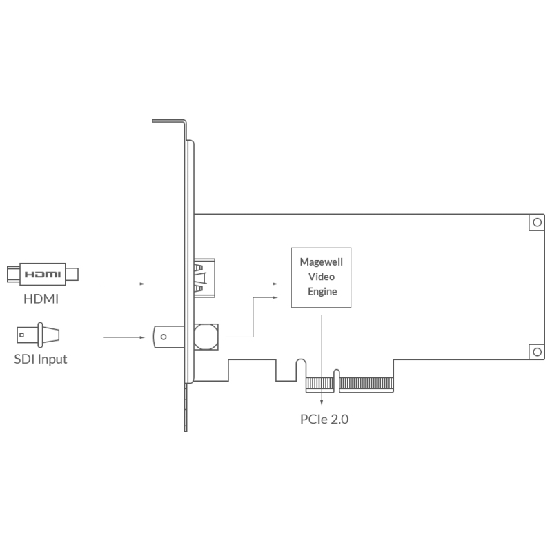 Magewell Pro capture AIO 4K Plus, LP PCIe x4, 1-channel HDMI/SDI, Ultra HD 4Kp60 HDMI, 4Kp30 SDI, Windows/Linux/Mac (11140) - Slika 6