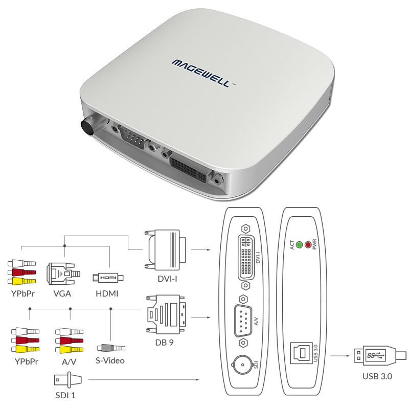Magewell USB Capture AIO, USB3.0 BOX, 1-channel HDMI/DVI/VGA/YPbPr/S-Vid/CVBS/SDI, plus one unbalanced stereo audio, Plug and Play, Windows/Linux/Mac (32110) - Slika 6